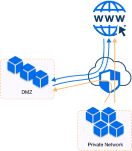 Cloud DMZ