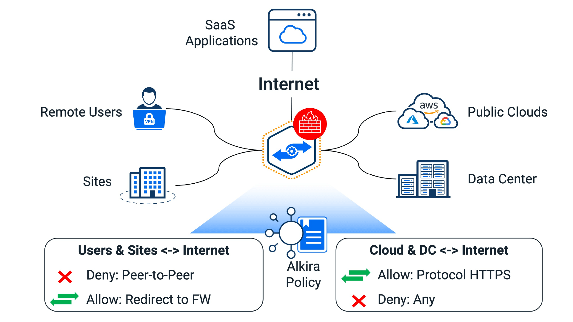 Secure Regional SaaS/Internet Access