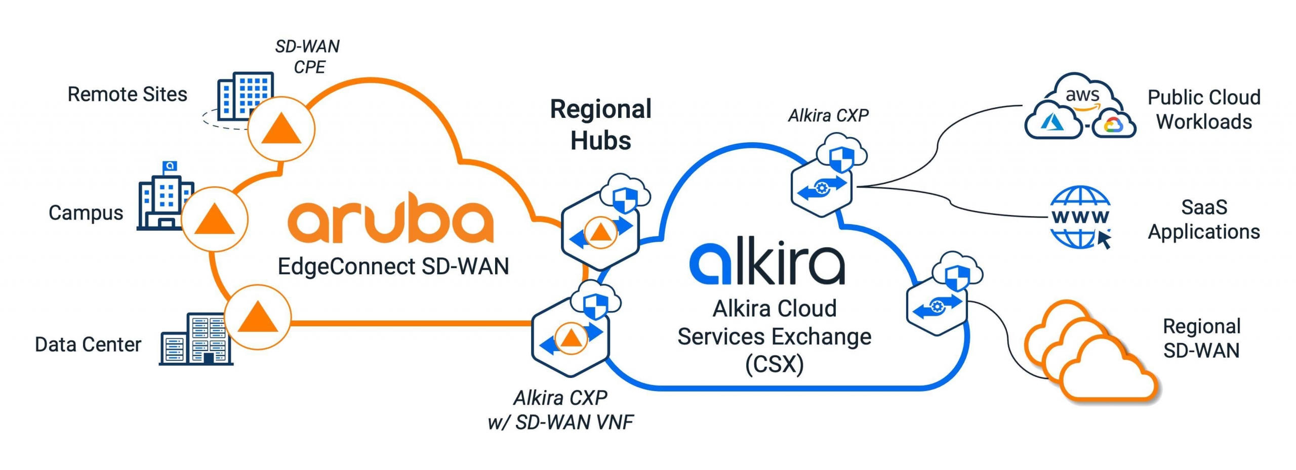 Alkira and Aruba connect the dots for cloud migration