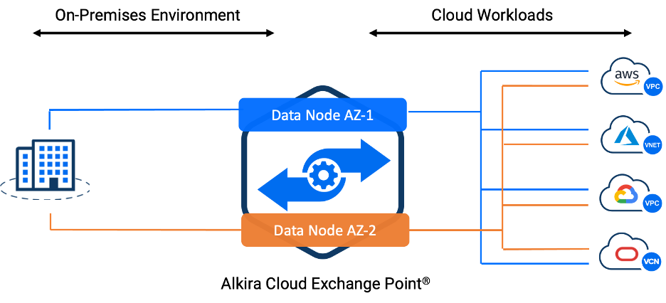 Network Segmentation for Multi-Cloud