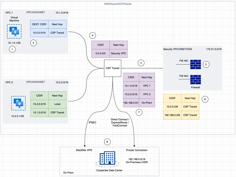 The Alkira model for ingress traffic management