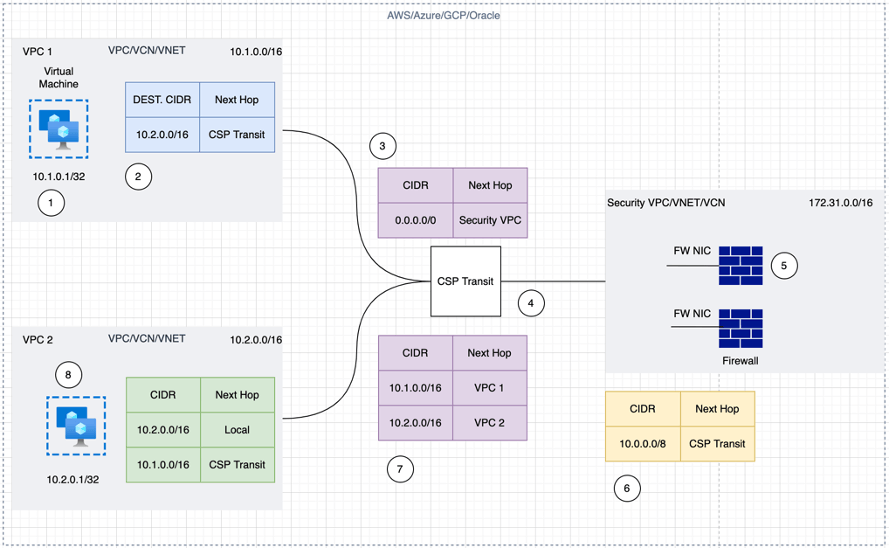 The traditional model for ingress traffic management