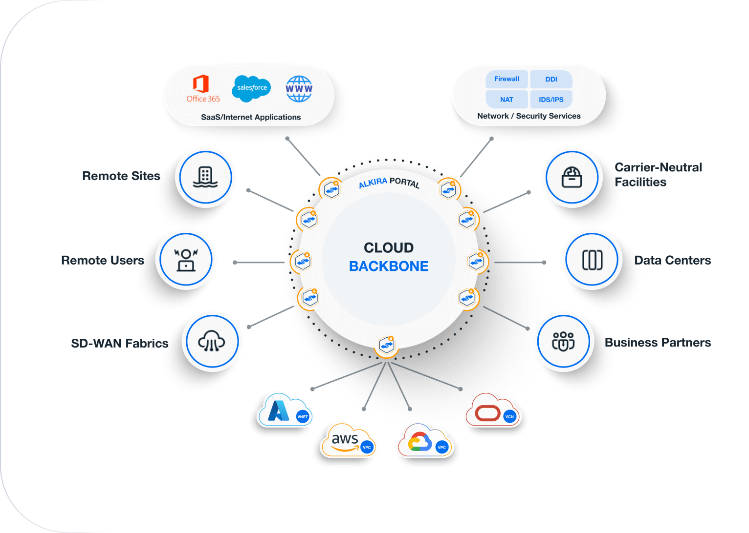 Alkira Multi-Cloud Networking