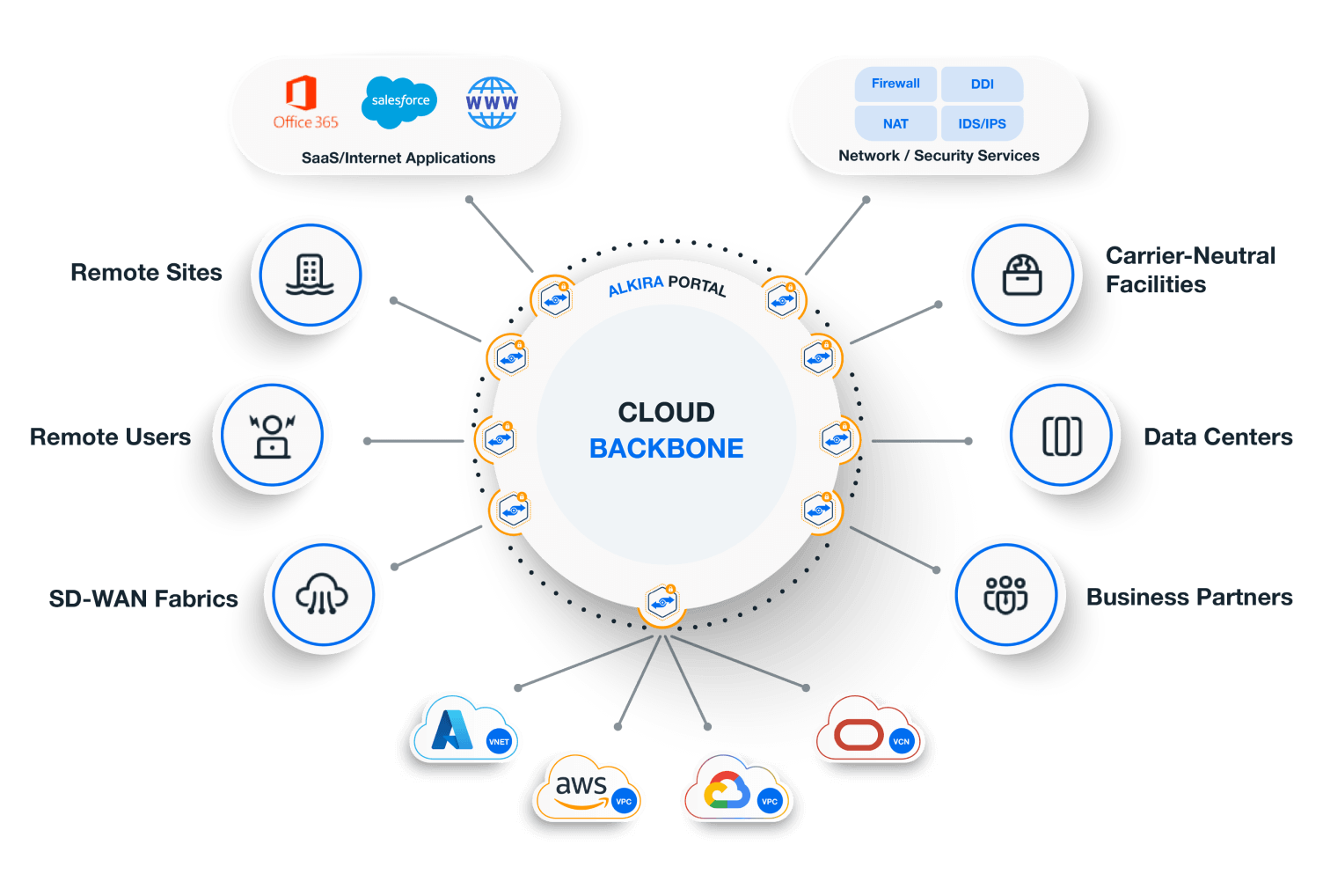 Alkira Cloud Area Networking