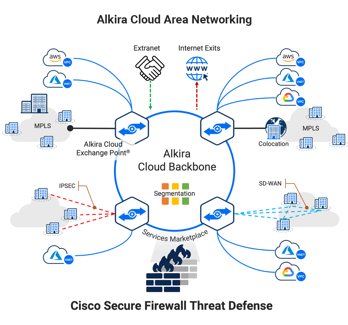 Aruba Solutions - Alkira