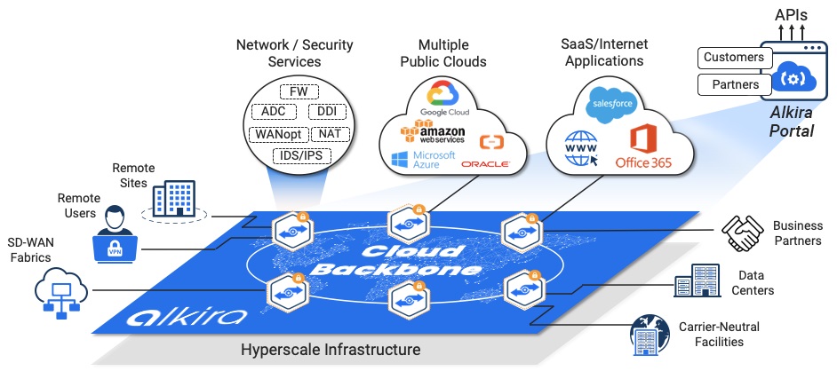 Global On Demand Multi-Cloud Network