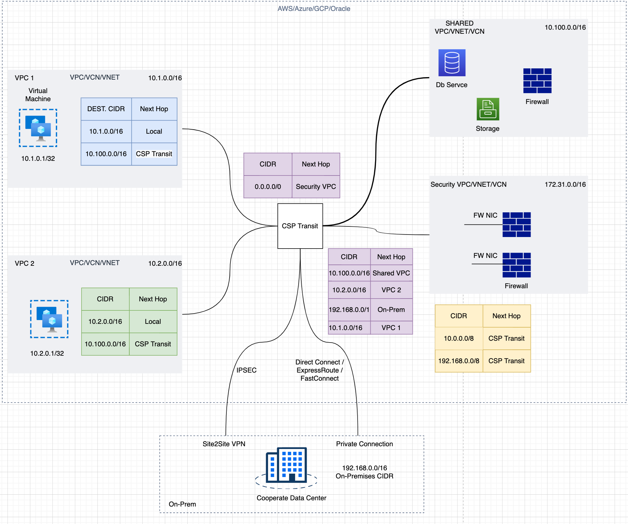 The traditional model for ingress traffic management