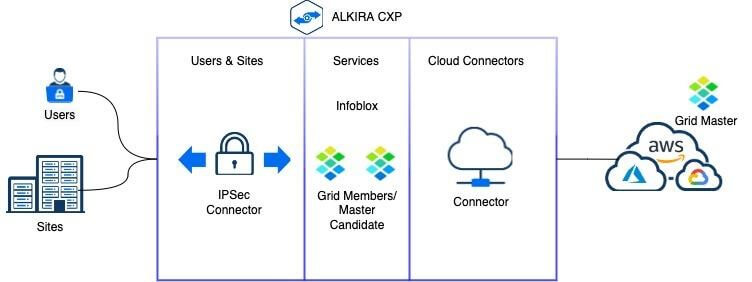 Alkira CXP Infoblox Service with existing Grid