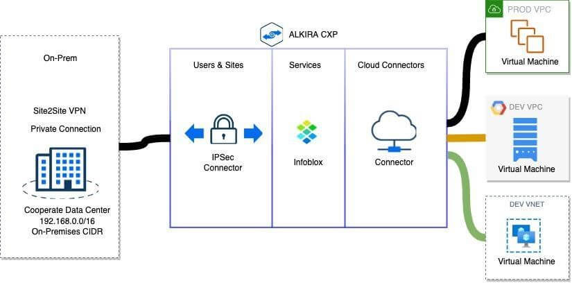 Alkira CXP With Integrated Infoblox Service