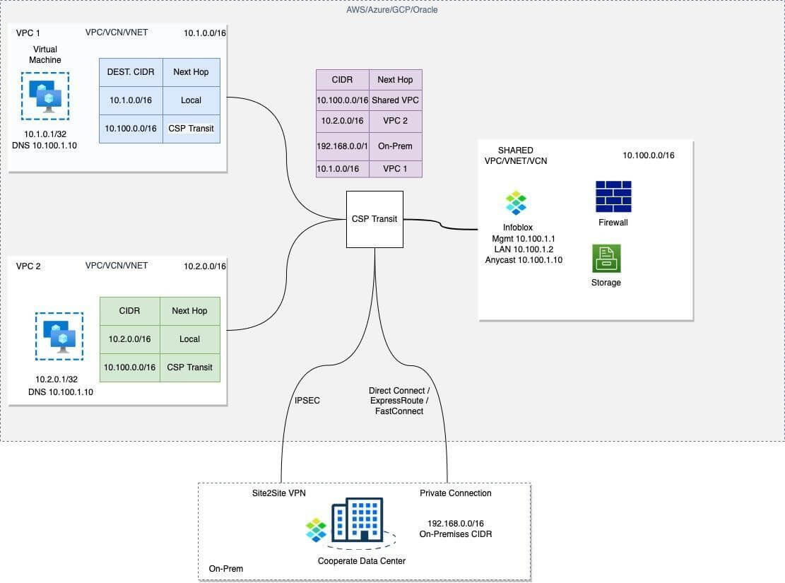 Infoblox in Cloud Service Provider