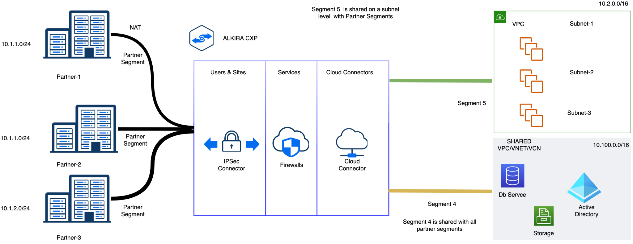 The Alkira model for ingress traffic management