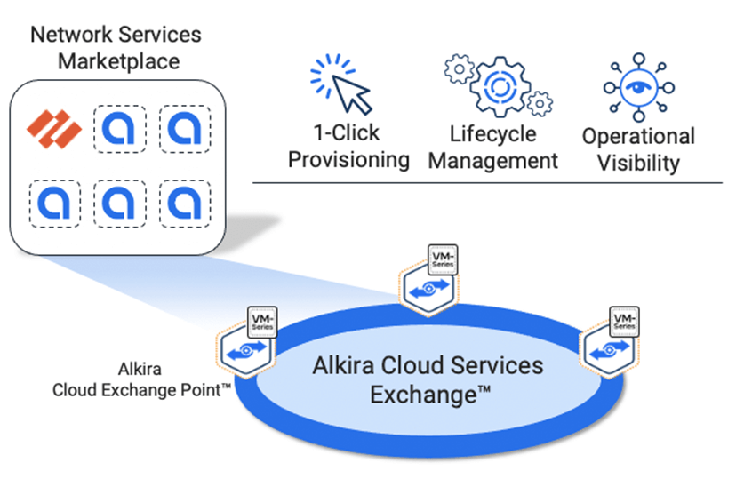 The Alkira model for ingress traffic management