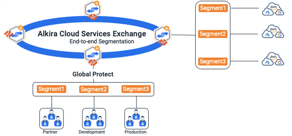 The Alkira model for ingress traffic management