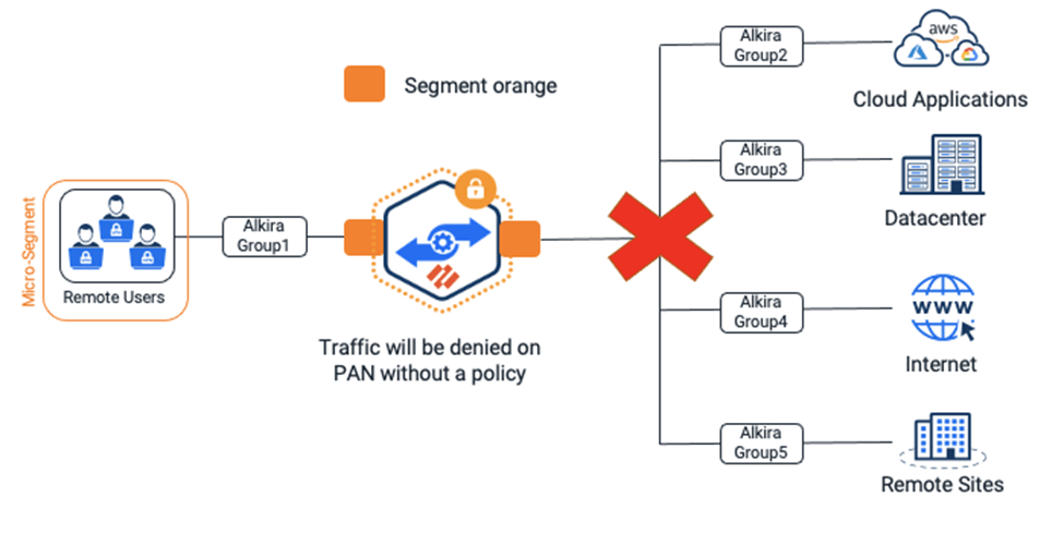 The Alkira model for ingress traffic management