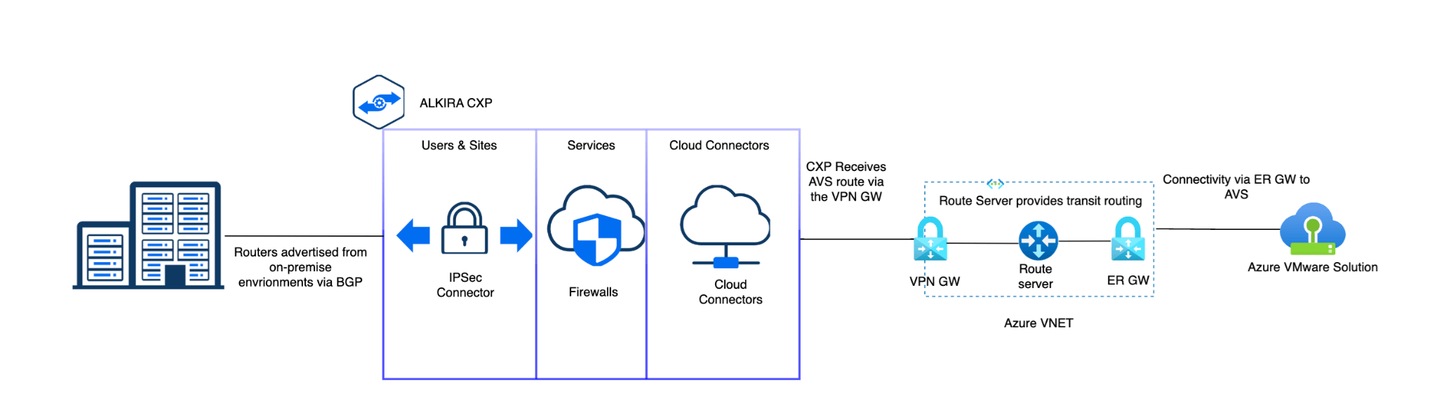 AVS connectivity using Alkira CNaaS Solution