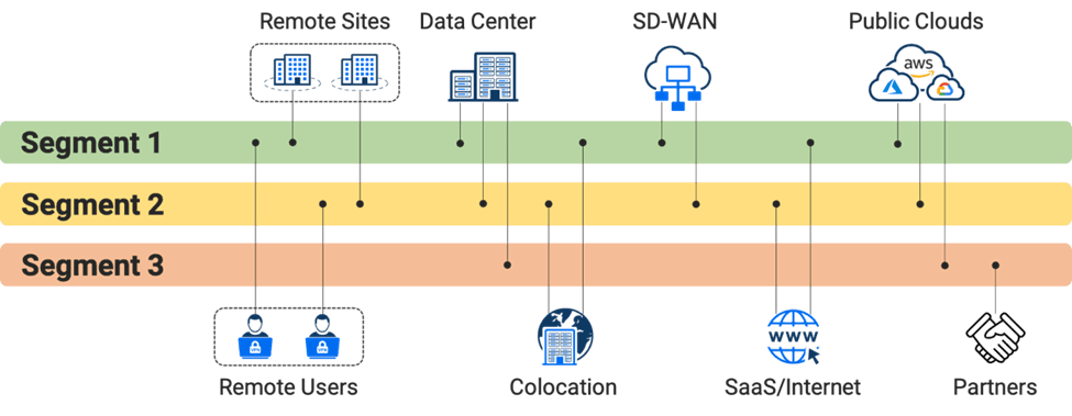  Alkira Cloud Networking as-a-Service enables complete end-to-end segmentation, perfect for supporting hybrid ecosystems utilizing public and private cloud resources, remote users, partners, SD-WAN fabrics, data centers, and more.