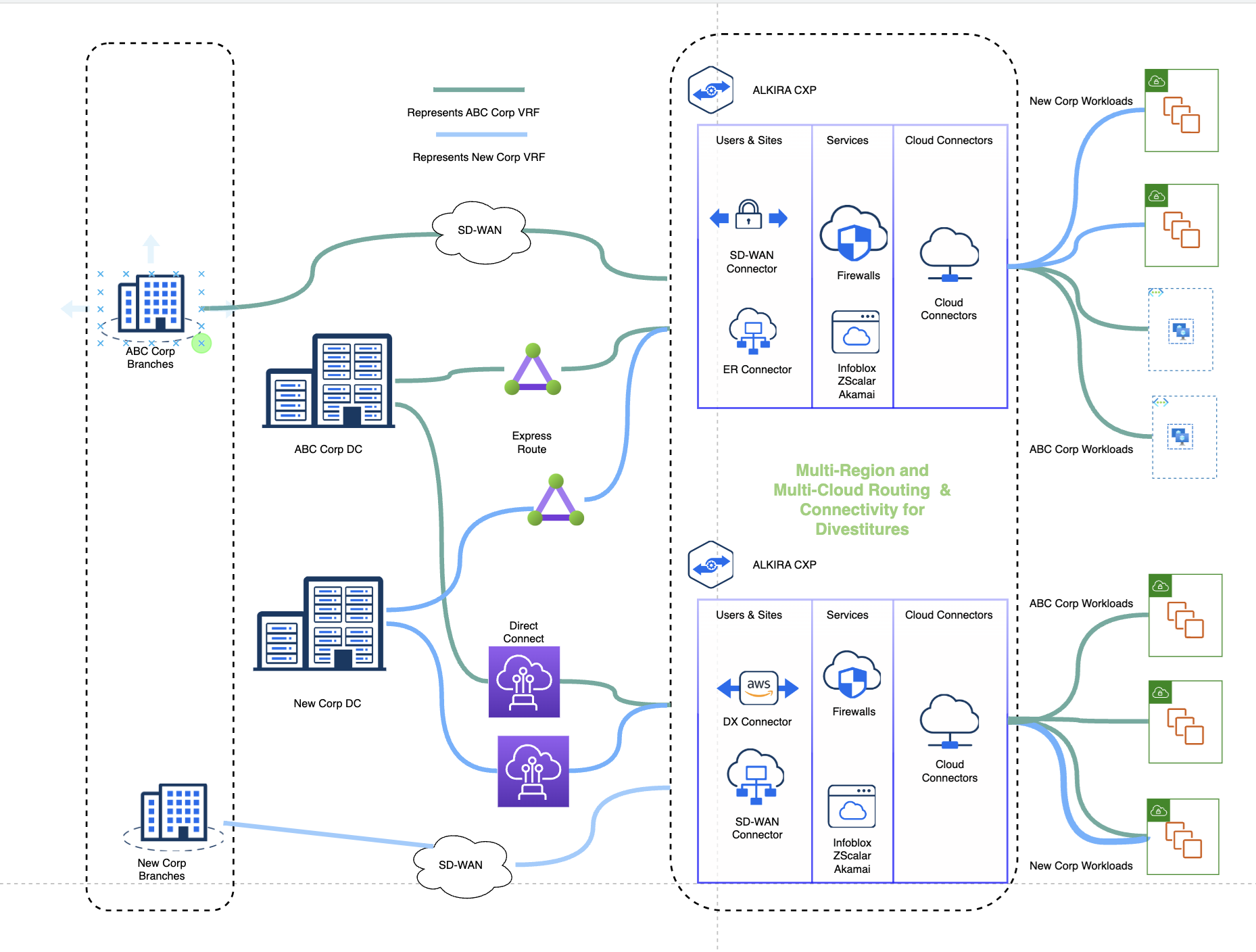 Connectivity for On-premise and cloud environments using CSP (Cloud Service Provider) Transit for Divested Entity (New Corp) and Parent Company (ABC Corp)