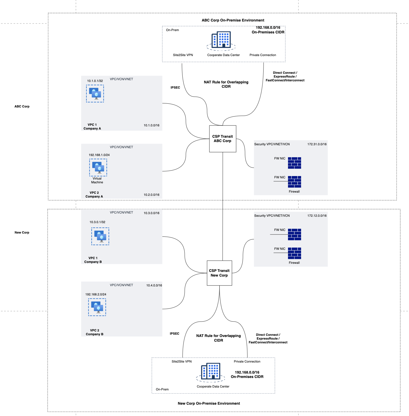 Connectivity for On-premise and cloud environments using CSP (Cloud Service Provider) Transit for Divested Entity (New Corp) and Parent Company (ABC Corp)