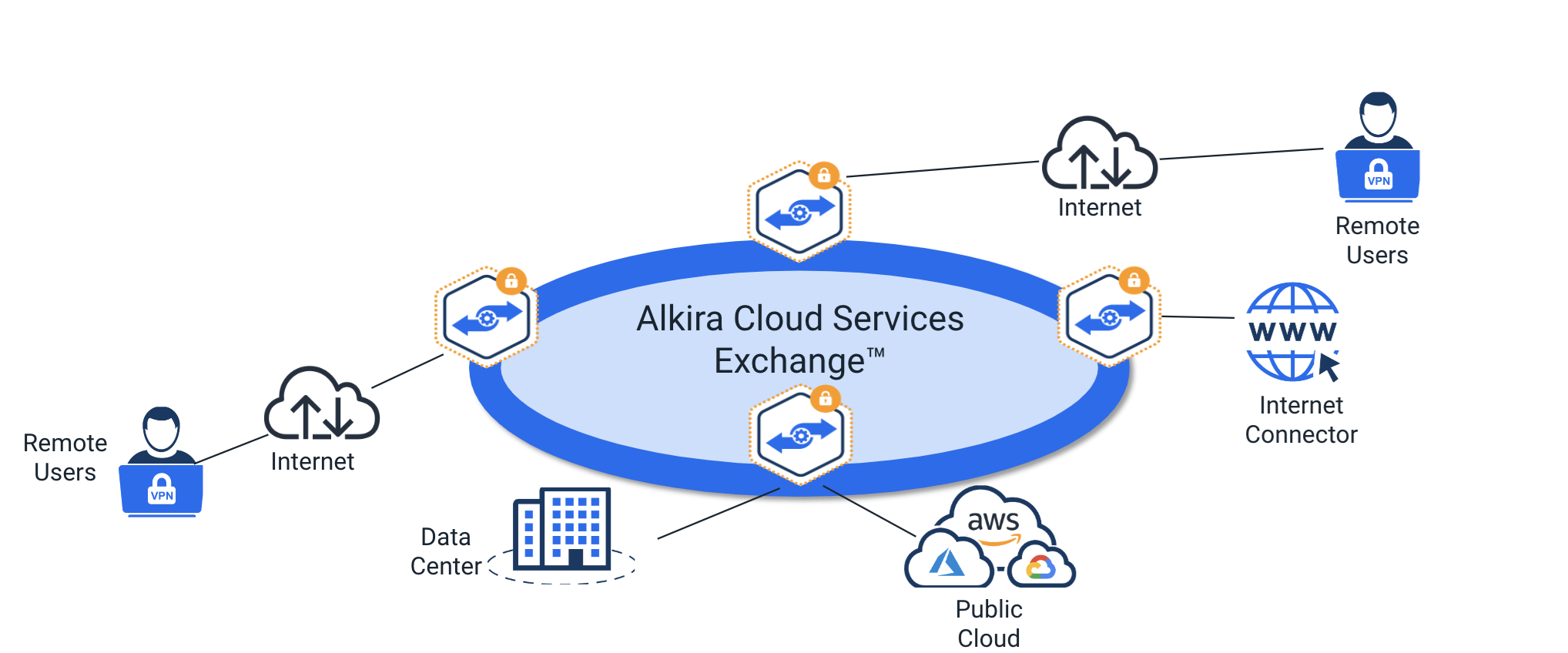 Remote user connectivity using Alkira CXP