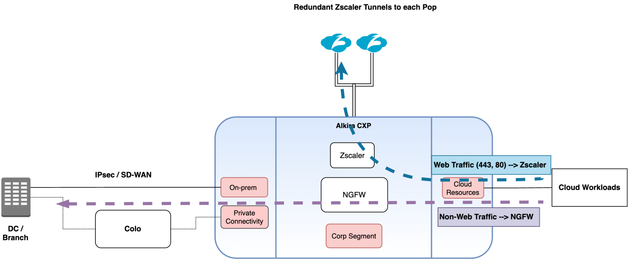 Diagram showing selective traffic steering example