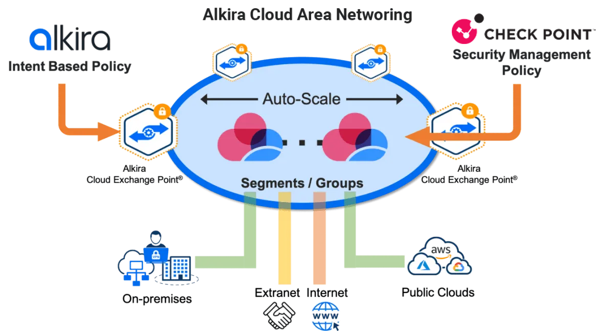 Alkira Cloud Services Exchange