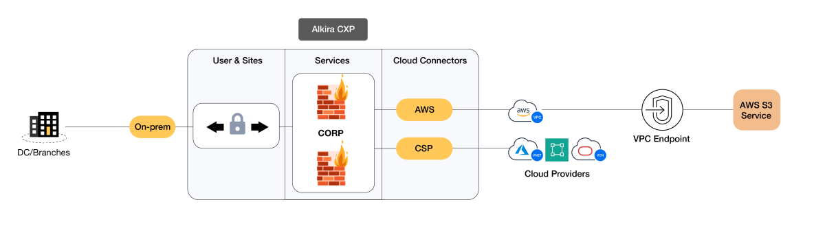 Connectivity for On-premise and cloud environments using CSP (Cloud Service Provider) Transit for Divested Entity (New Corp) and Parent Company (ABC Corp)