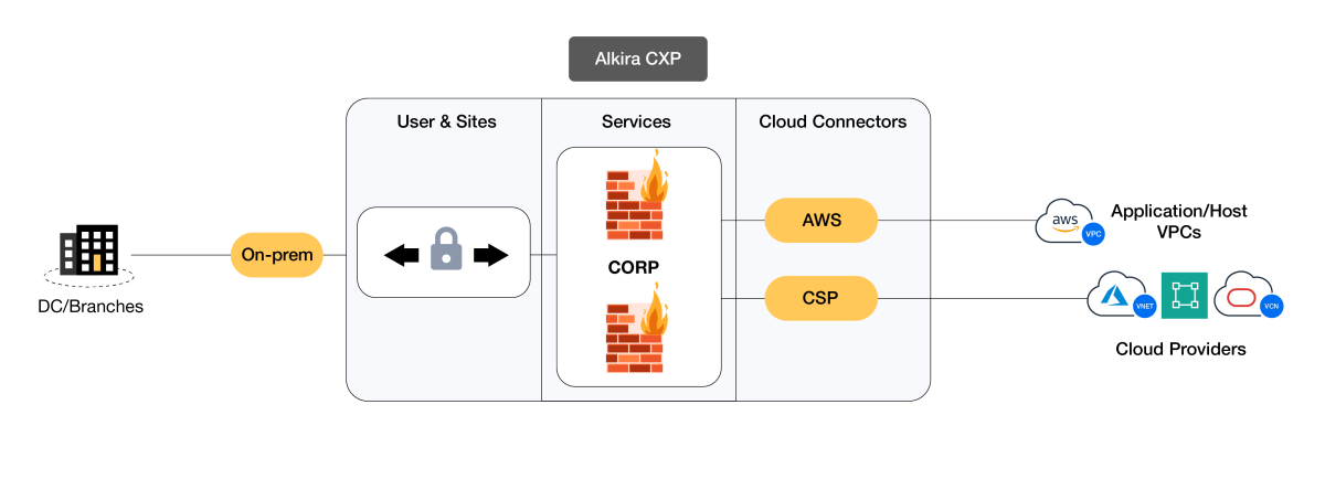 Connectivity for On-premise and cloud environments using CSP (Cloud Service Provider) Transit for Divested Entity (New Corp) and Parent Company (ABC Corp)