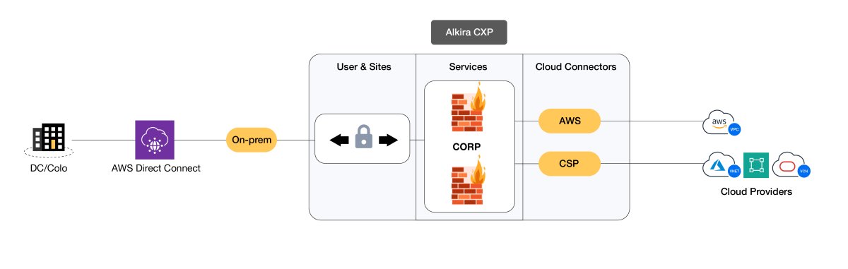 Connectivity for On-premise and cloud environments using CSP (Cloud Service Provider) Transit for Divested Entity (New Corp) and Parent Company (ABC Corp)